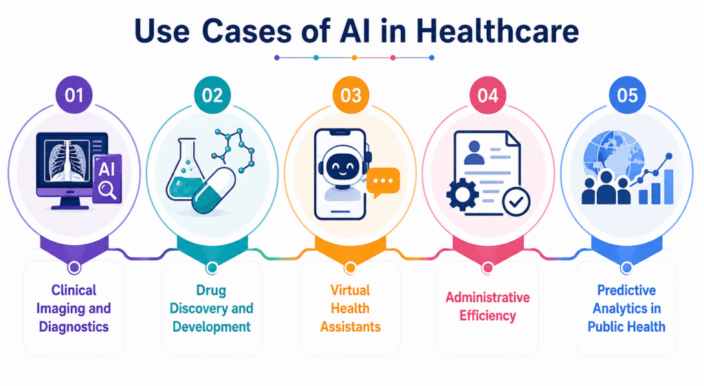 Use Cases of AI in Healthcare