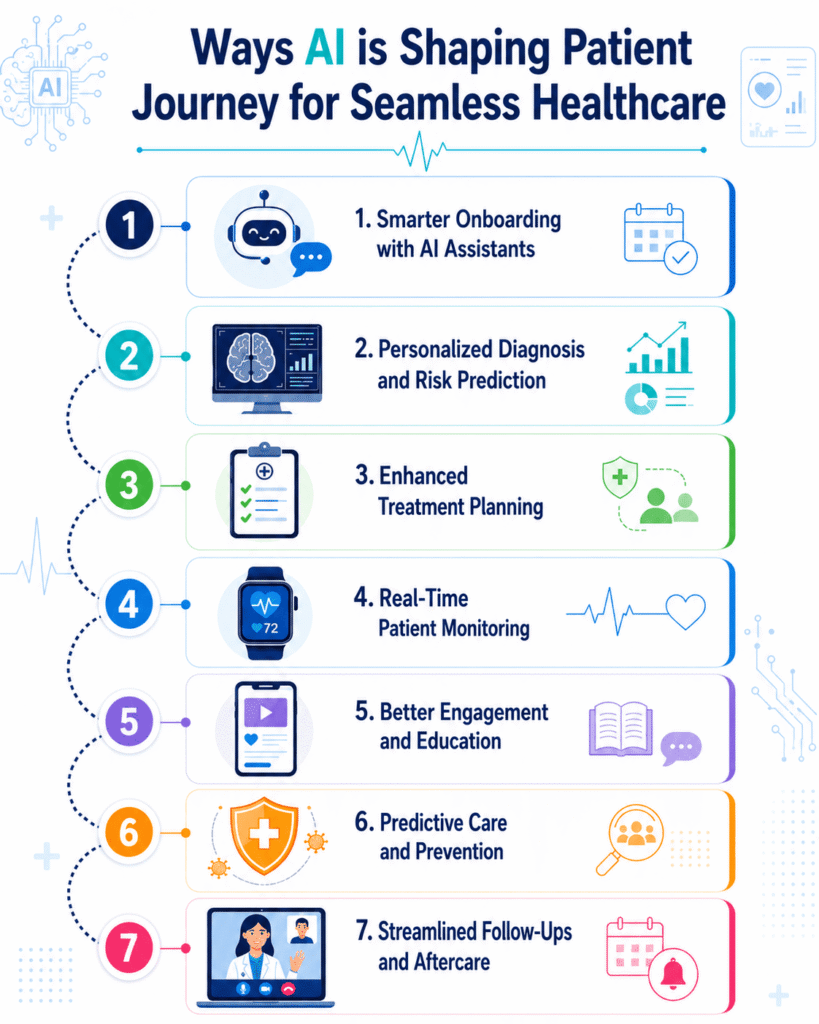 Ways AI is Shaping Patient Journey for Seamless Healthcare